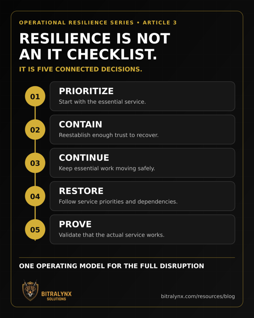 Resilience is not an IT checklist. It is five connected decisions: prioritize, contain, continue, restore, prove.